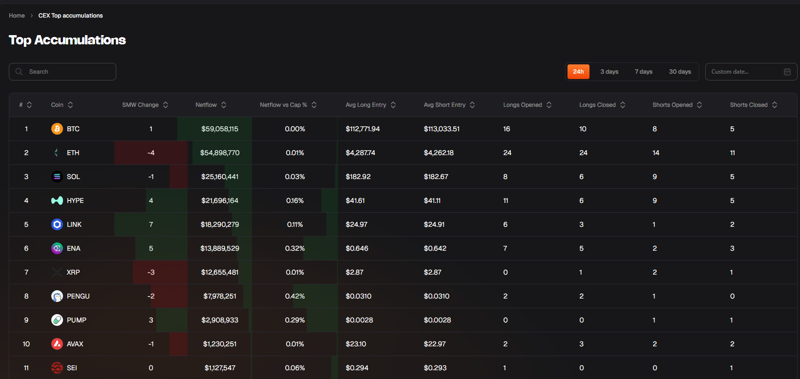 Example of CEX top accumulations